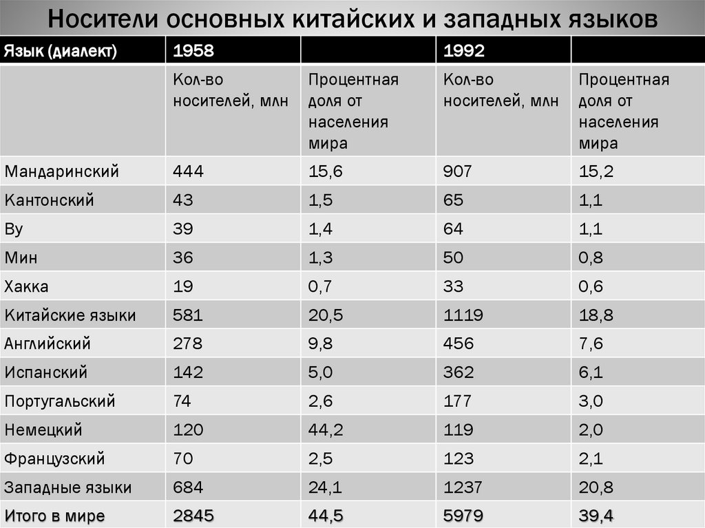 Носители основных китайских и западных языков
