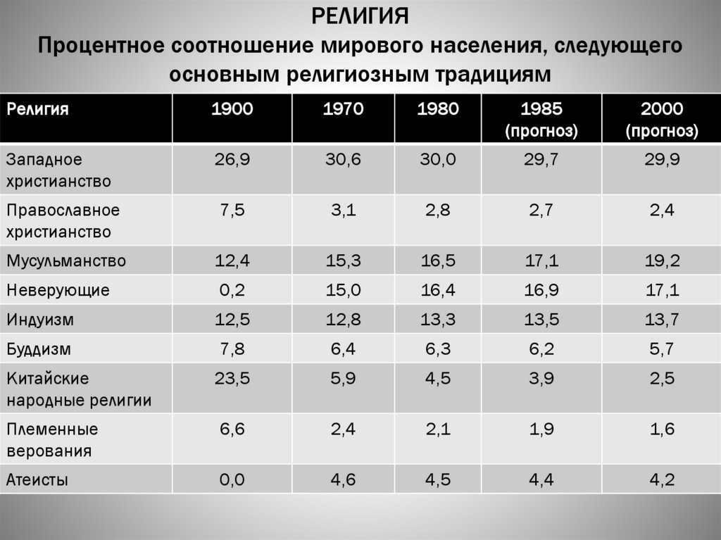 РЕЛИГИЯ Процентное соотношение мирового населения, следующего основным религиозным традициям