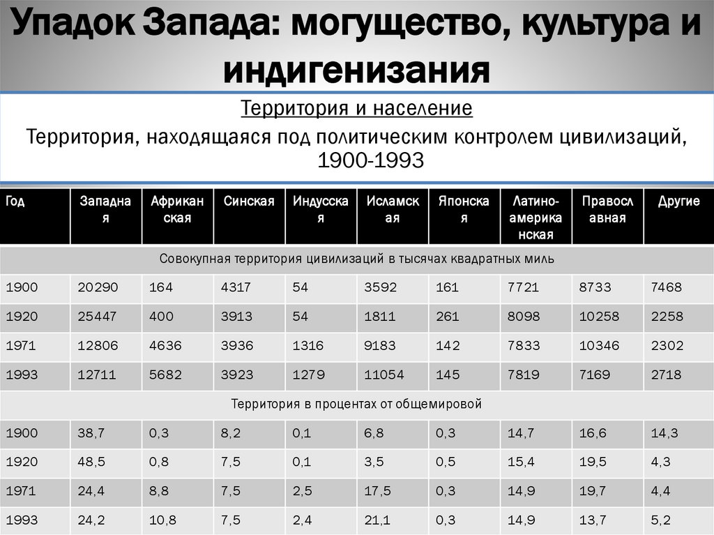 Упадок Запада: могущество, культура и индигенизания