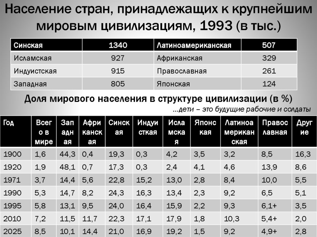 Доля мирового населения в структуре цивилизации (в %)