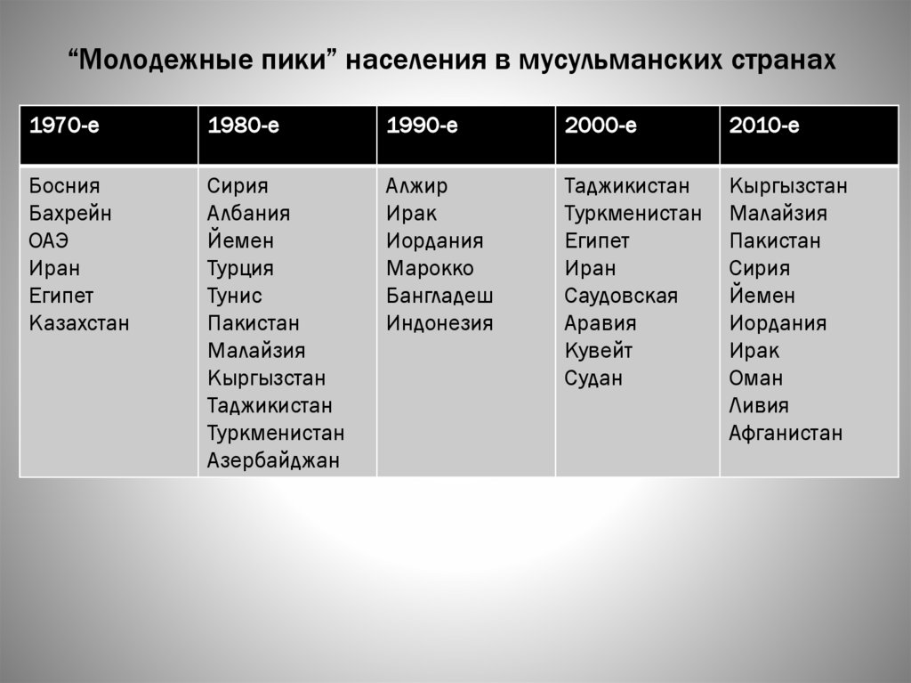 “Молодежные пики” населения в мусульманских странах