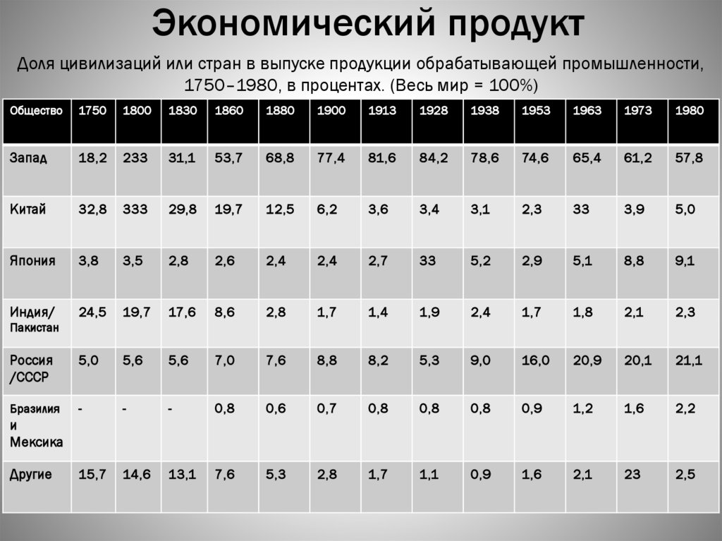 Экономический продукт
