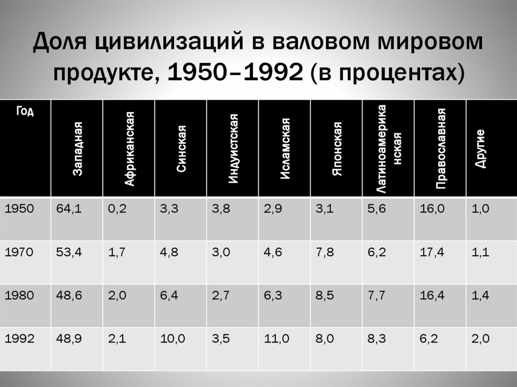 Доля цивилизаций в валовом мировом продукте, 1950–1992 (в процентах)
