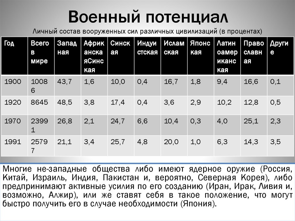 Военный потенциал