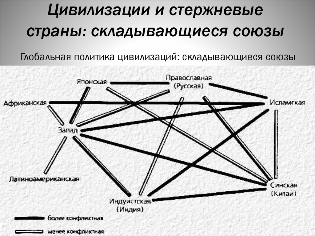 Цивилизации и стержневые страны: складывающиеся союзы