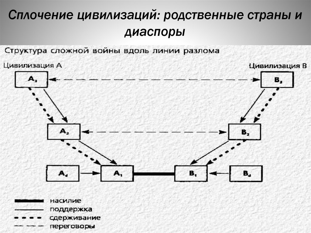 Сплочение цивилизаций: родственные страны и диаспоры