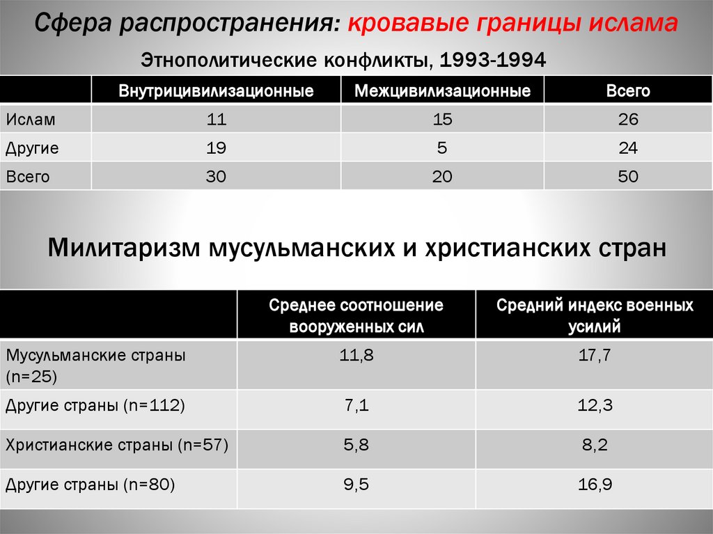 Этнополитические конфликты, 1993-1994