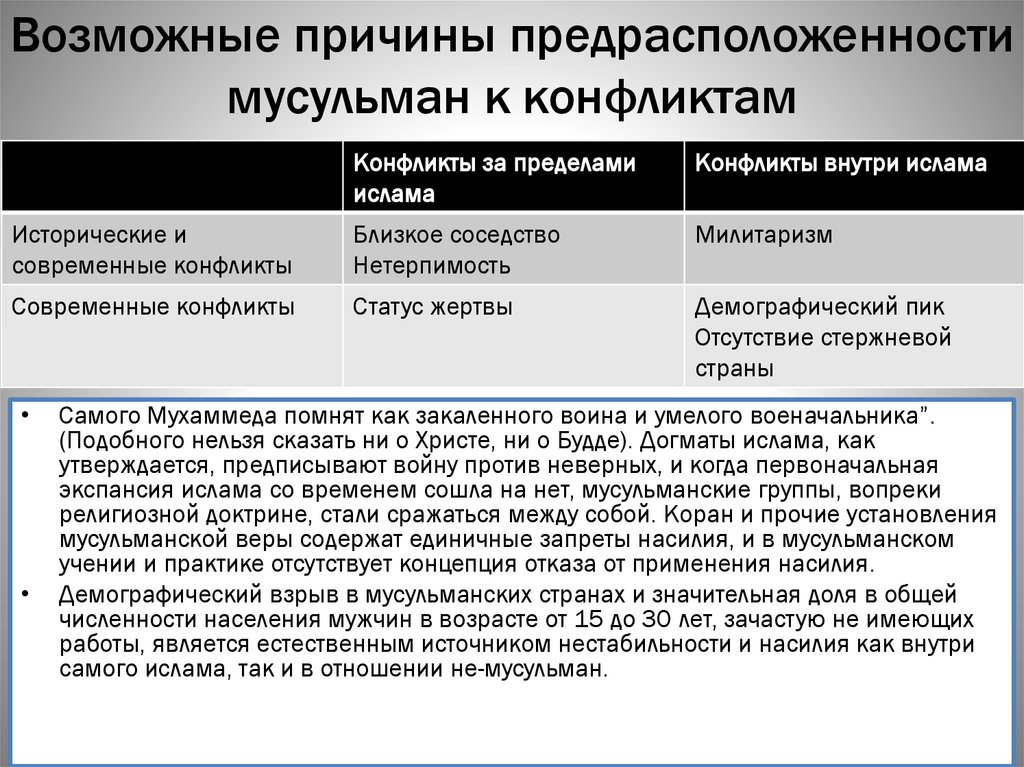 Возможные причины предрасположенности мусульман к конфликтам