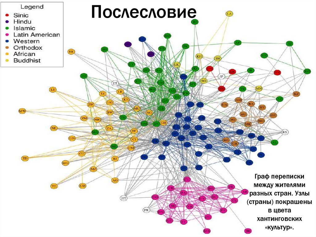 Граф переписки между жителями разных стран. Узлы (страны) покрашены в цвета хантинговских «культур».