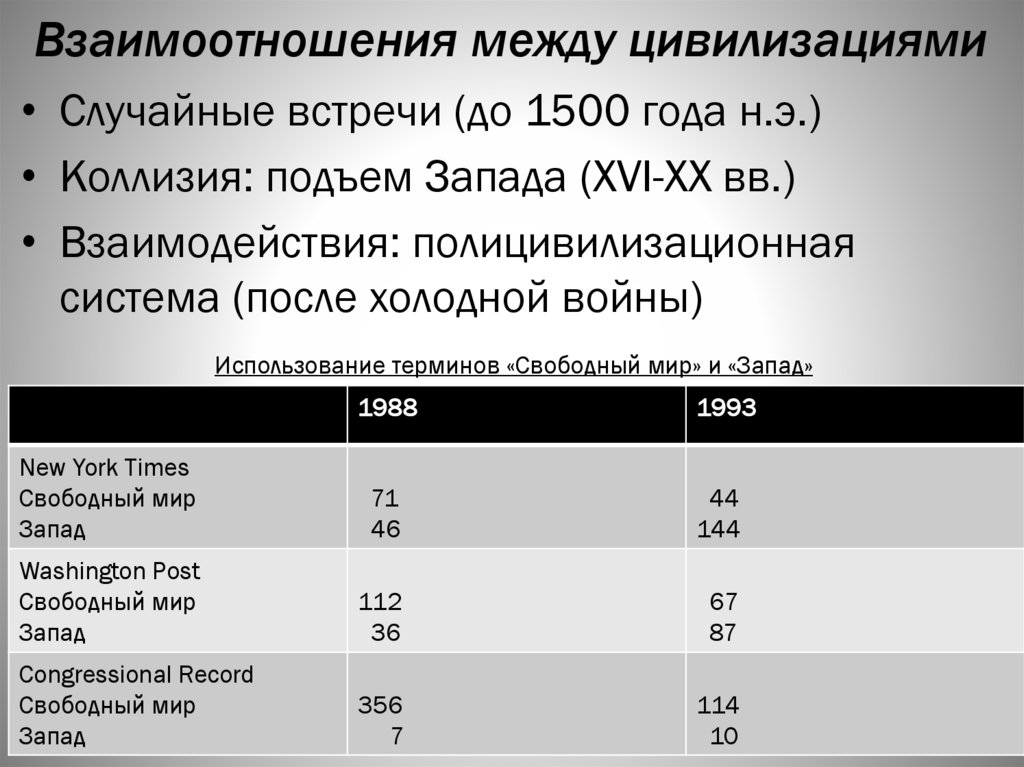 Взаимоотношения между цивилизациями