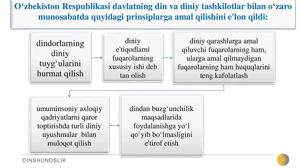 O‘zbekiston Respublikasi davlatning din va diniy tashkilotlar bilan o‘zaro munosabatda quyidagi prinsiplarga amal qilishini