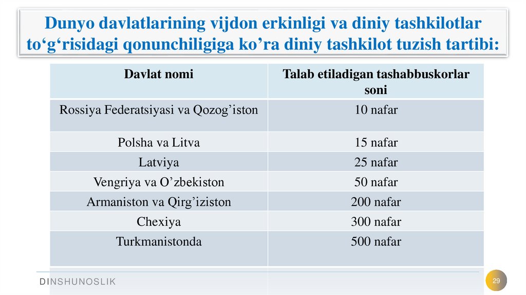 Dunyo davlatlarining vijdon erkinligi va diniy tashkilotlar to‘g‘risidagi qonunchiligiga ko’ra diniy tashkilot tuzish tartibi: