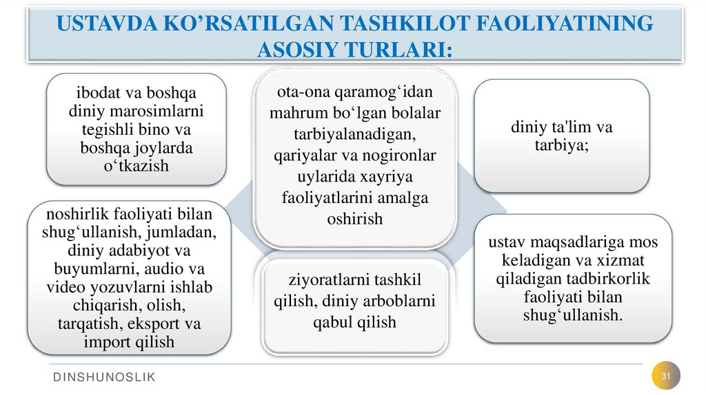 USTAVDA KO’RSATILGAN TASHKILOT FAOLIYATINING ASOSIY TURLARI: