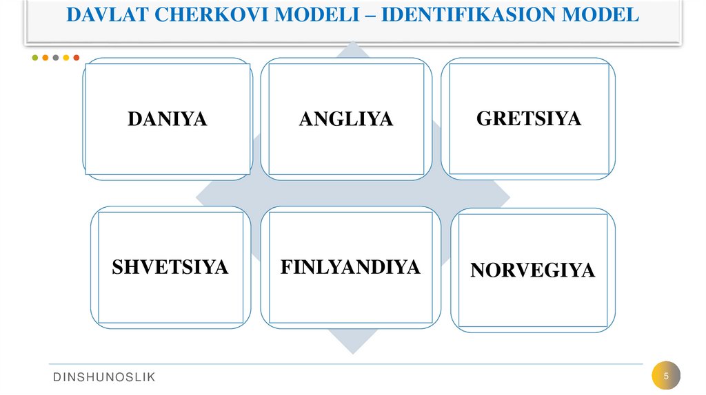 DAVLAT CHERKOVI MODELI – IDENTIFIKASION MODEL