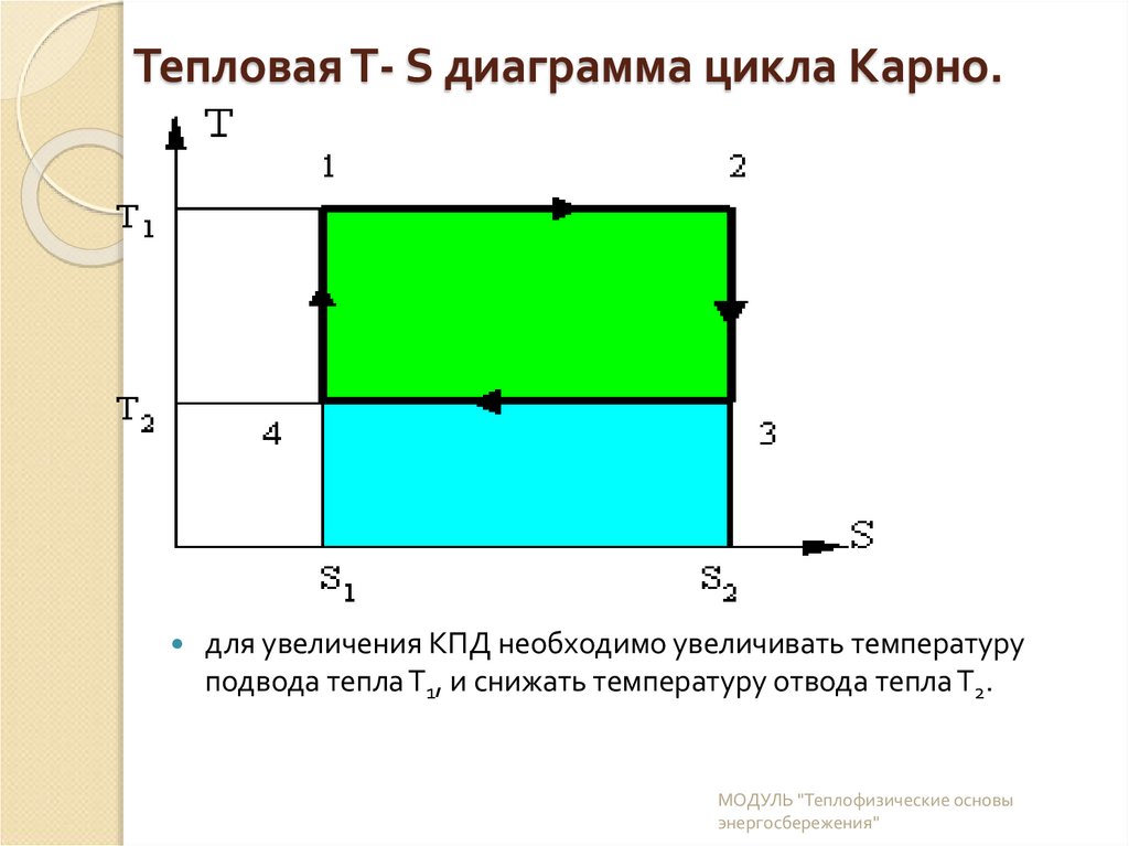 Тепловая Т- S диаграмма цикла Карно.