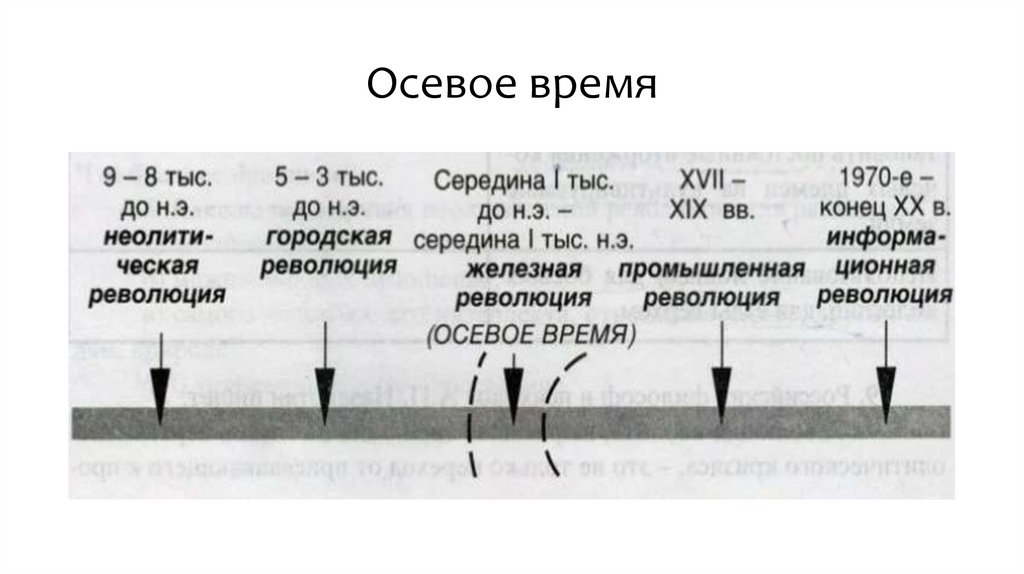 Осевое время