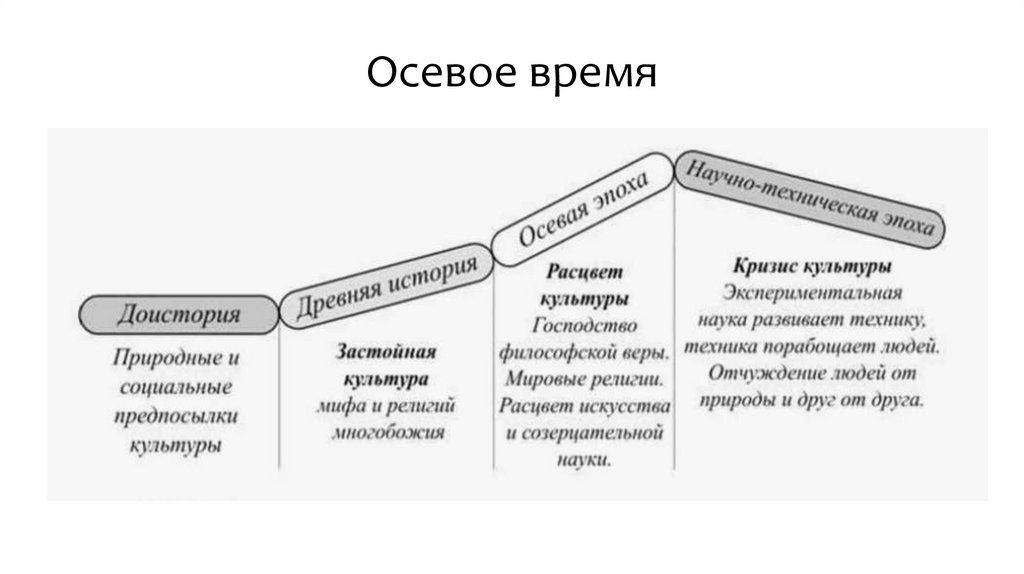 Осевое время