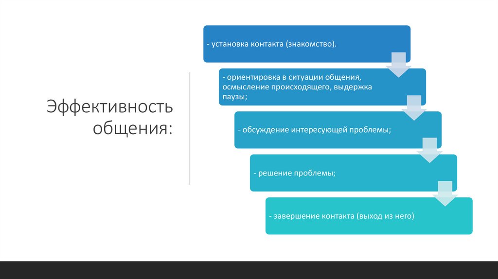 Эффективность общения: