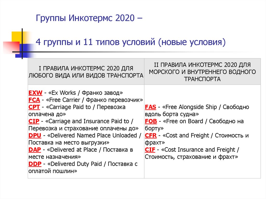 Группы Инкотермс 2020 – 4 группы и 11 типов условий (новые условия)
