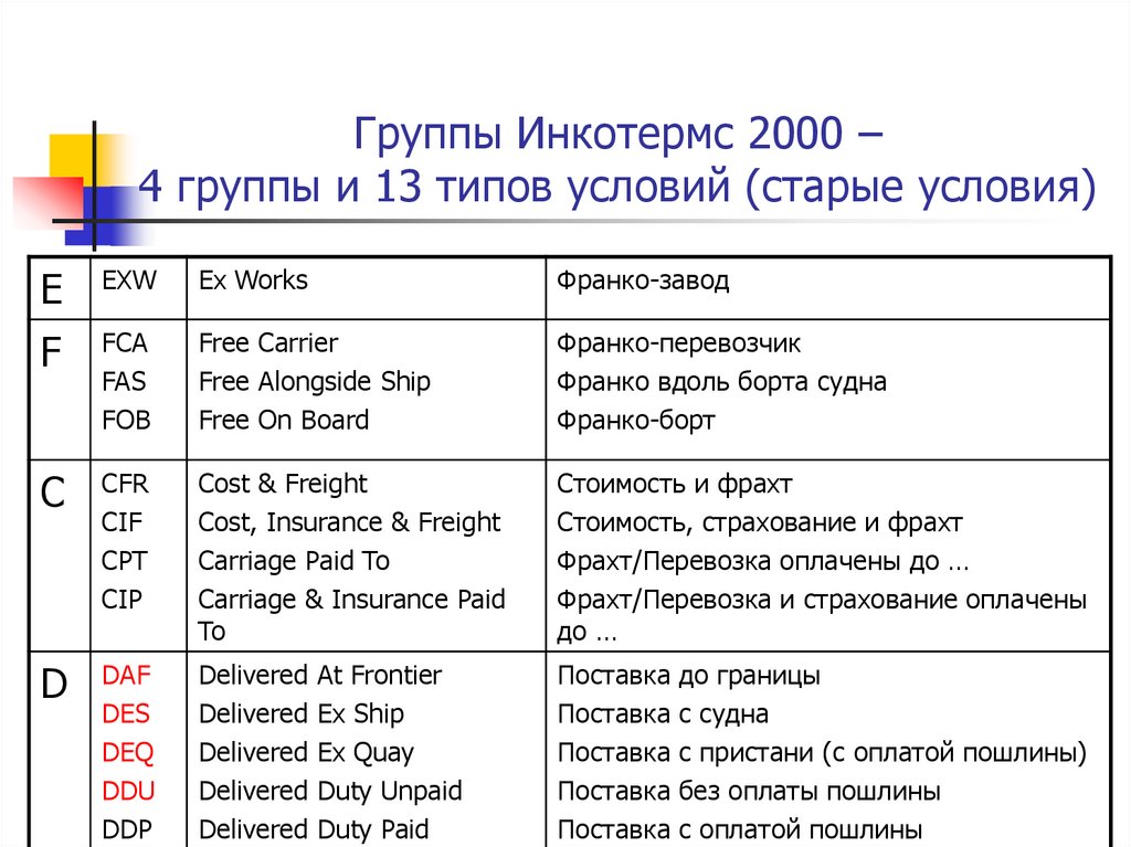 Группы Инкотермс 2000 – 4 группы и 13 типов условий (старые условия)