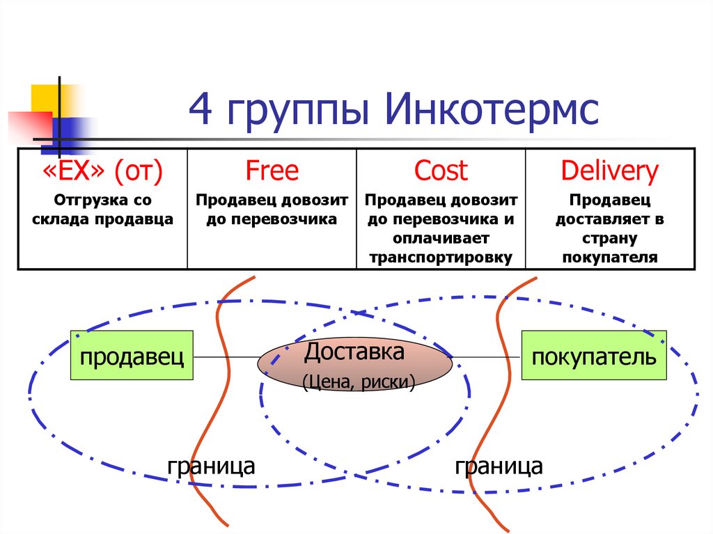 4 группы Инкотермс