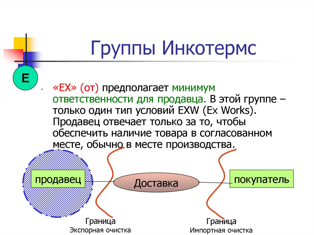 Группы Инкотермс