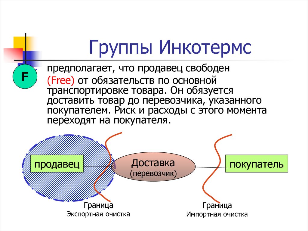 Группы Инкотермс