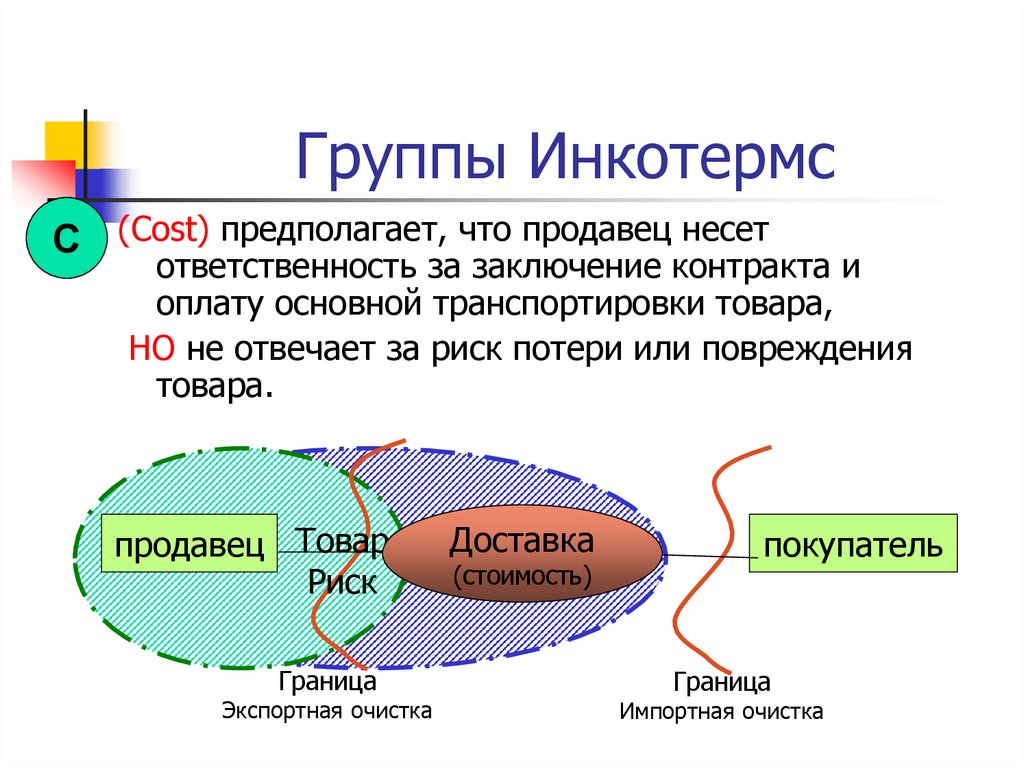 Группы Инкотермс