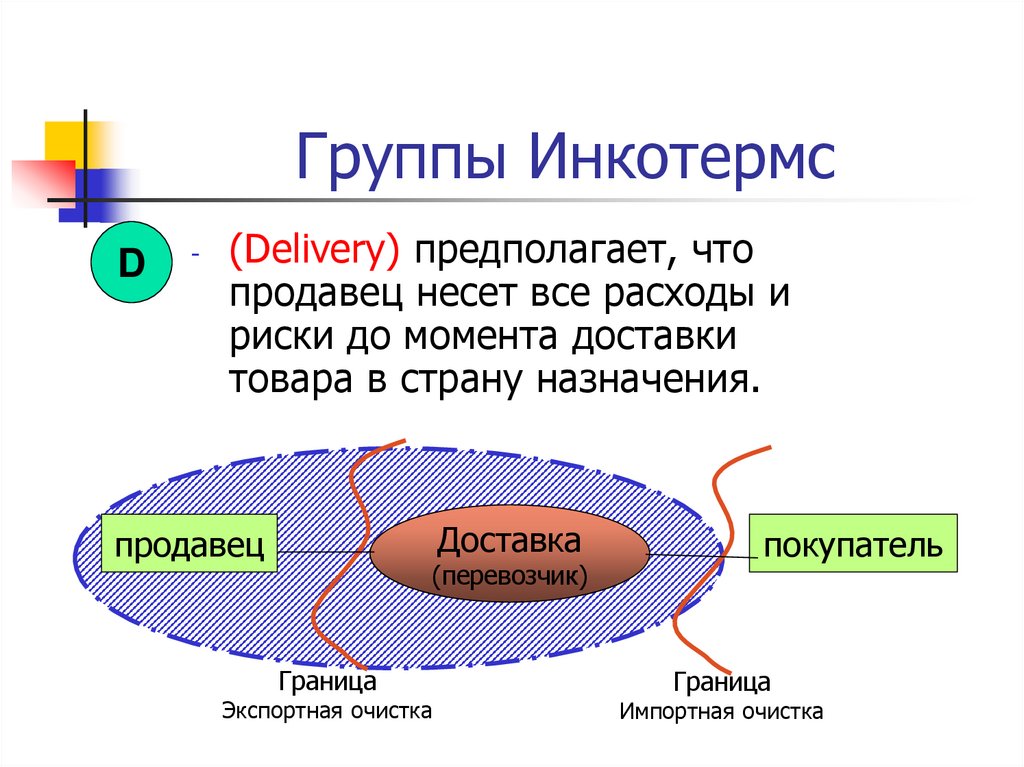 Группы Инкотермс