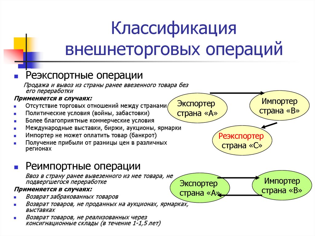 Классификация внешнеторговых операций