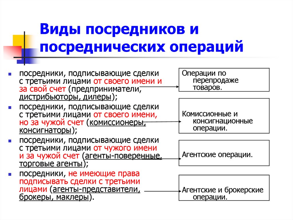 Виды посредников и посреднических операций