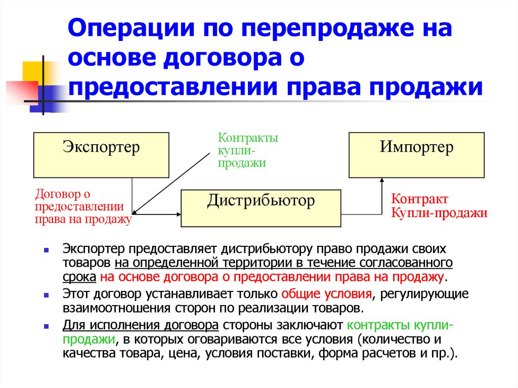 Операции по перепродаже на основе договора о предоставлении права продажи