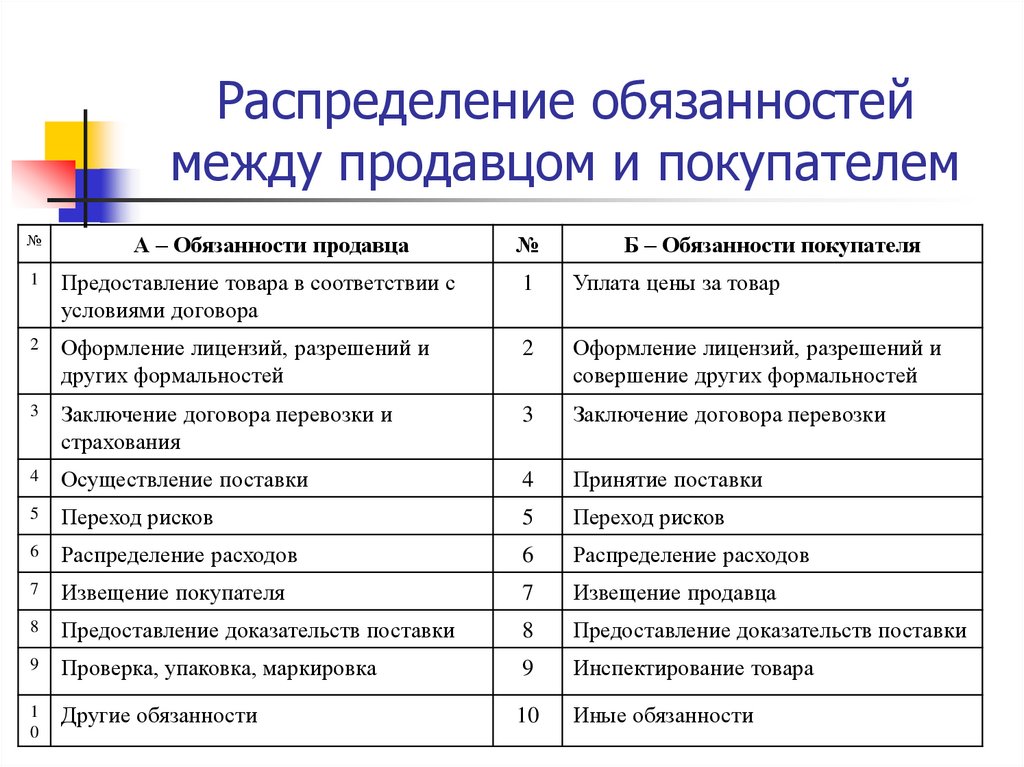 Распределение обязанностей между продавцом и покупателем