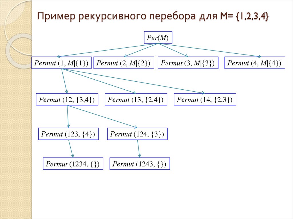 Пример рекурсивного перебора для M= {1,2,3,4}