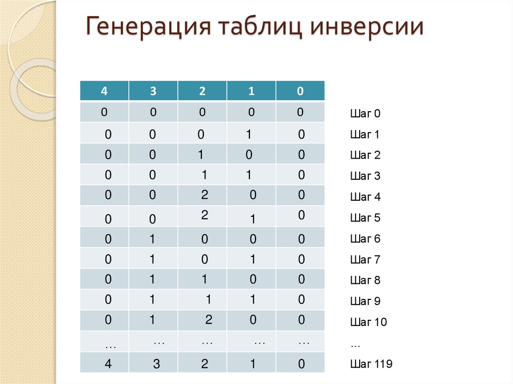 Генерация таблиц инверсии