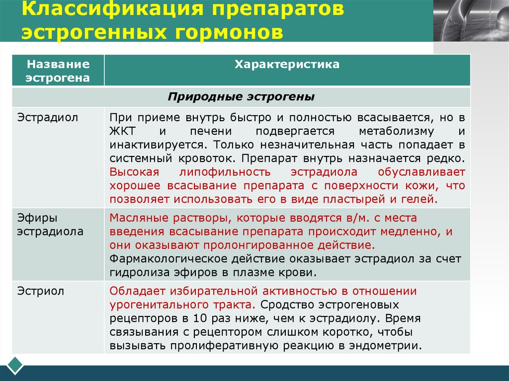 Классификация препаратов эстрогенных гормонов