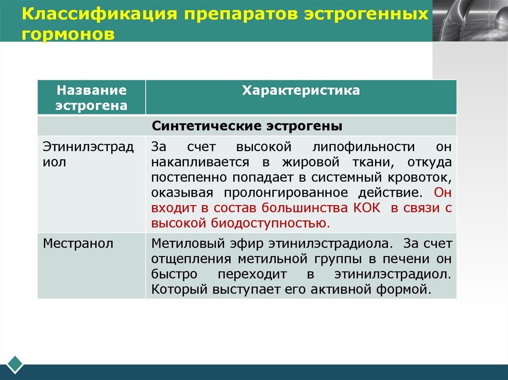 Классификация препаратов эстрогенных гормонов