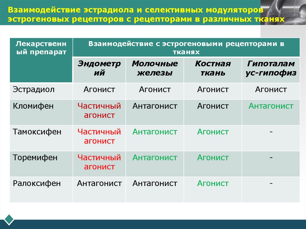 Взаимодействие эстрадиола и селективных модуляторов эстрогеновых рецепторов с рецепторами в различных тканях