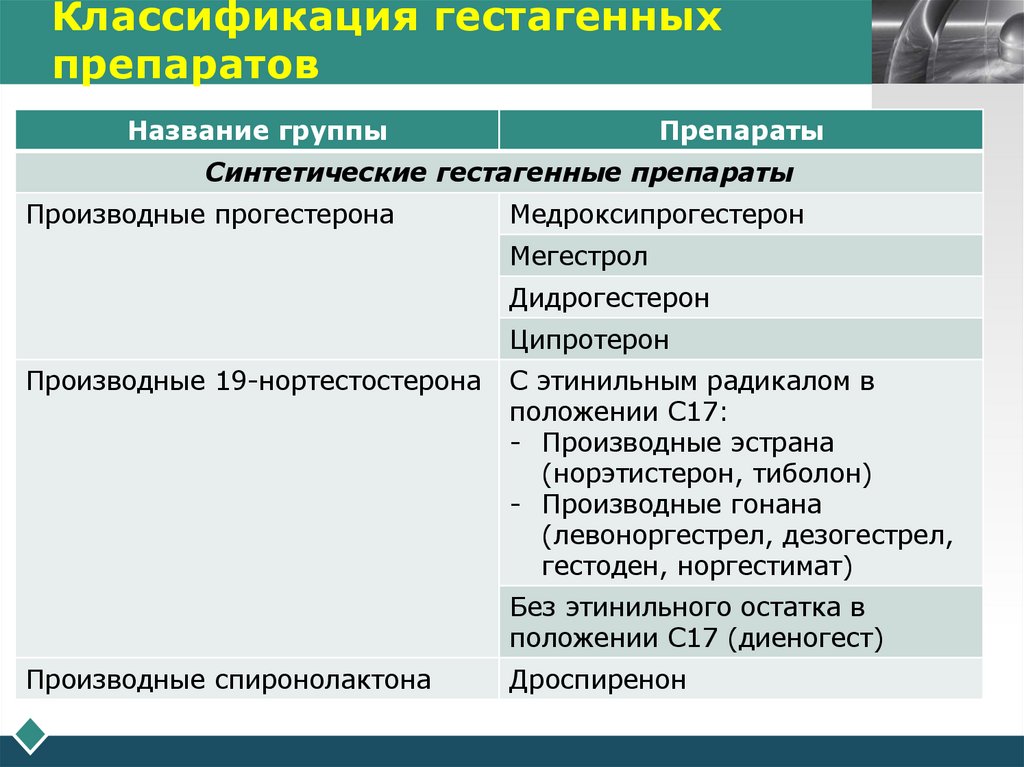 Классификация гестагенных препаратов