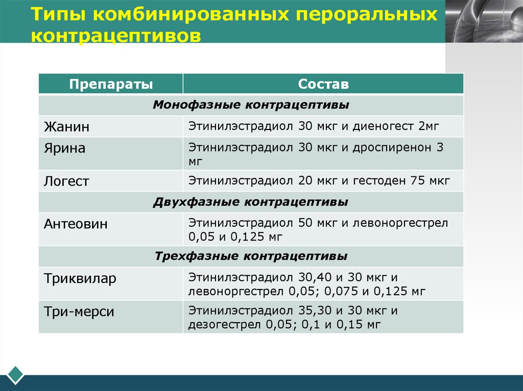 Типы комбинированных пероральных контрацептивов