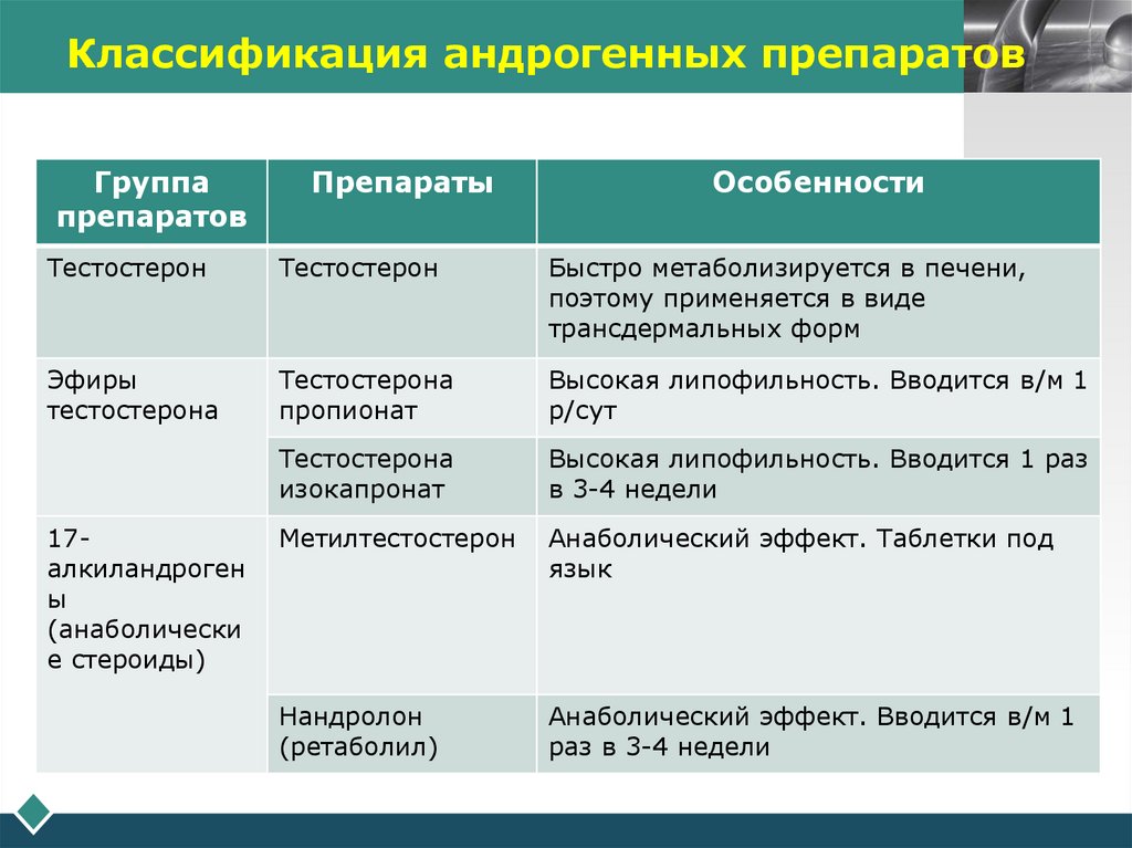 Классификация андрогенных препаратов
