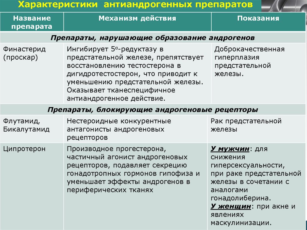 Характеристики антиандрогенных препаратов