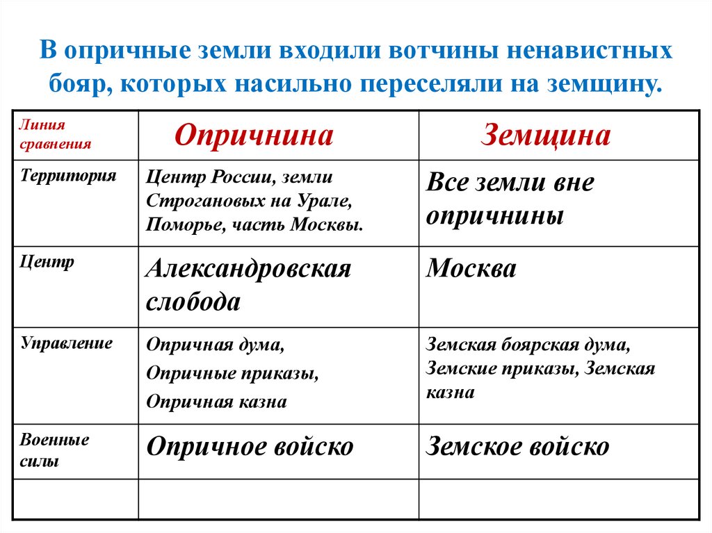 В опричные земли входили вотчины ненавистных бояр, которых насильно переселяли на земщину.