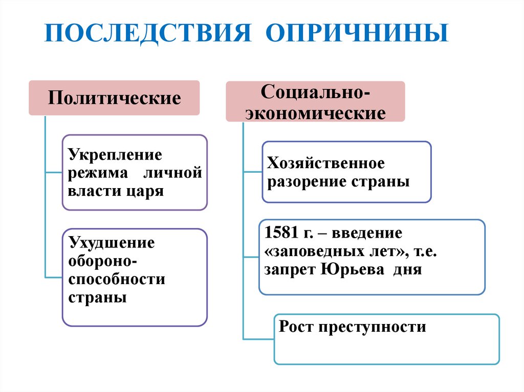 ПОСЛЕДСТВИЯ ОПРИЧНИНЫ