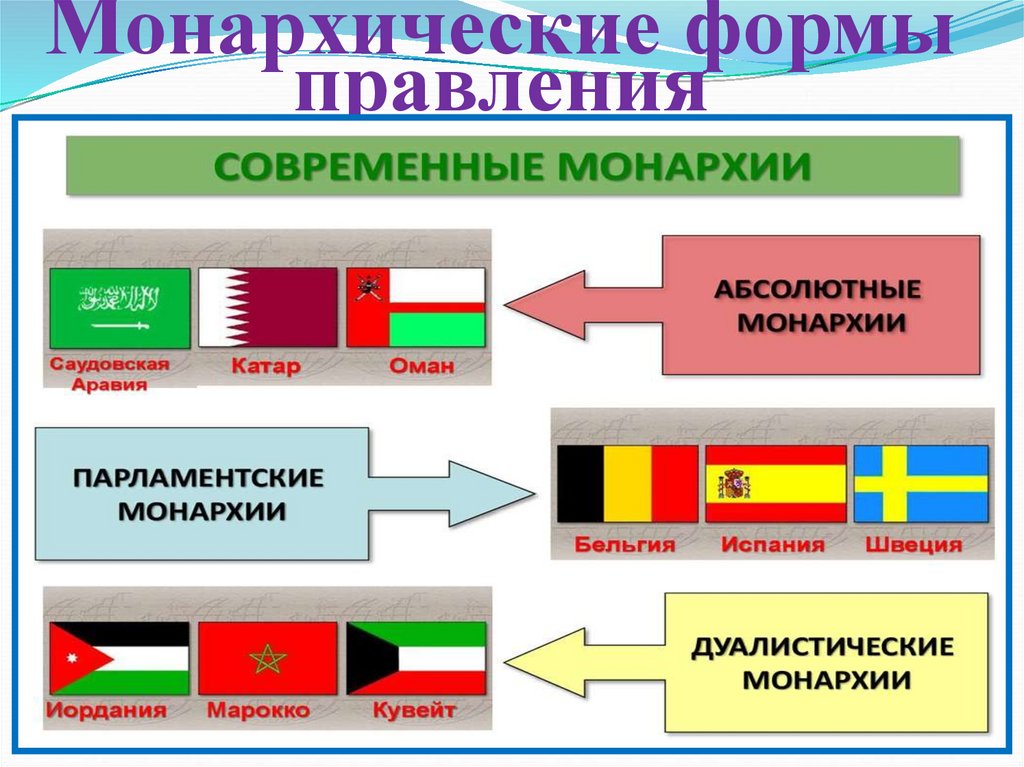 Монархические формы правления