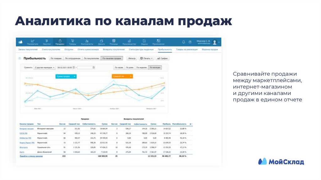 Аналитика по каналам продаж