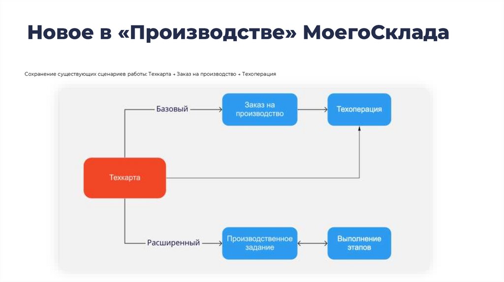 Новое в «Производстве» МоегоСклада