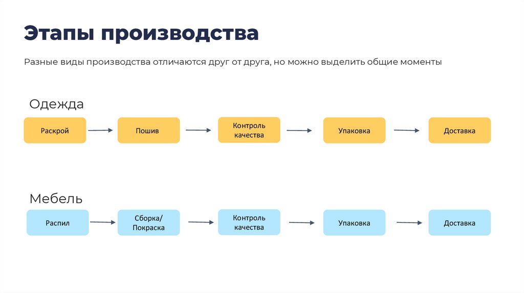 Этапы производства