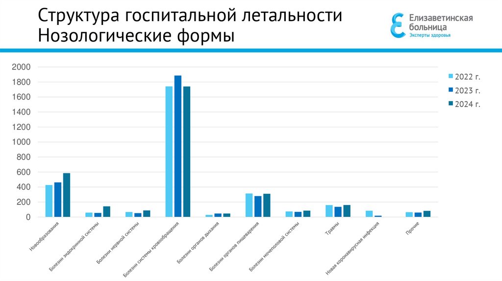 Структура госпитальной летальности Нозологические формы