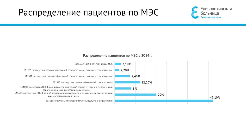 Распределение пациентов по МЭС